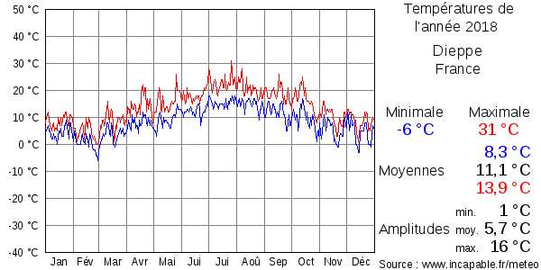 Températures de l'année 2018 pour Dieppe, France