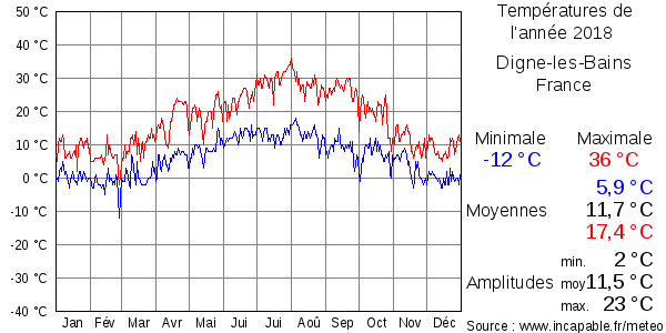 Températures de l'année 2018 pour Digne-les-Bains, France