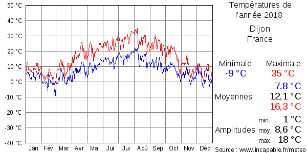 Températures de l'année 2018 pour Dijon, France