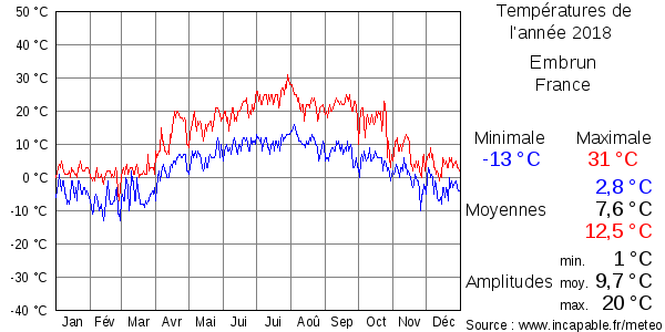 Températures de l'année 2018 pour Embrun, France