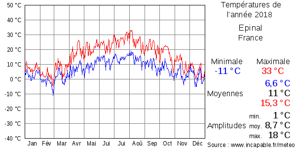 Températures de l'année 2018 pour Epinal, France