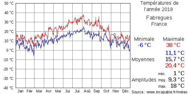 Températures de l'année 2018 pour Fabregues, France