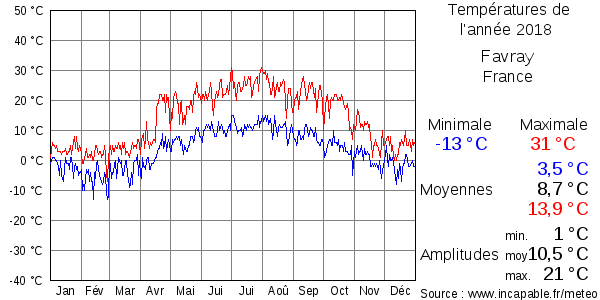 Températures de l'année 2018 pour Favray, France