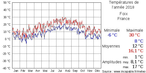 Températures de l'année 2018 pour Foix, France