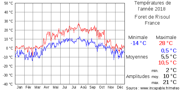 Températures de l'année 2018 pour Foret de Risoul, France