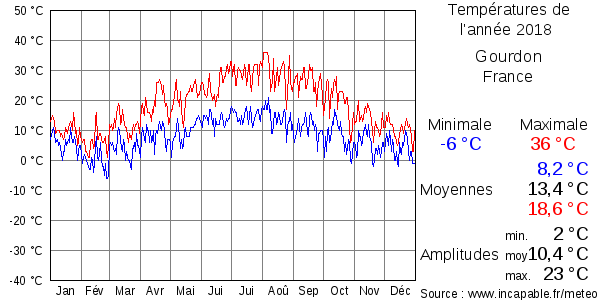 Températures de l'année 2018 pour Gourdon, France