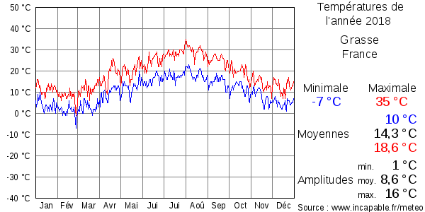 Températures de l'année 2018 pour Grasse, France