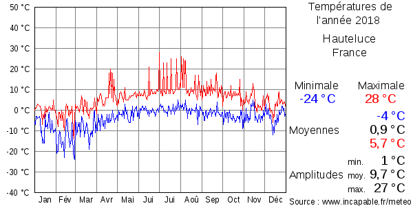 Températures de l'année 2018 pour Hauteluce, France