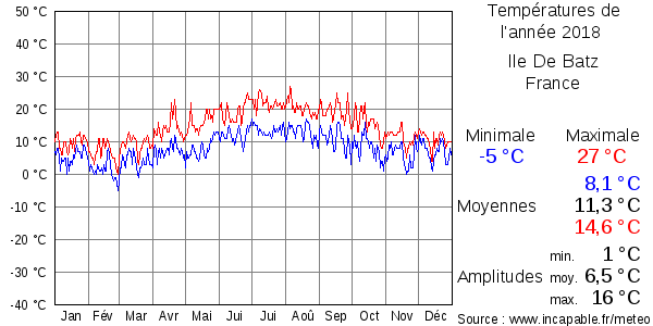 Températures de l'année 2018 pour Ile De Batz, France