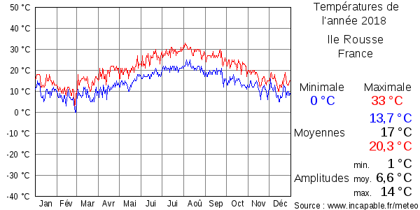 Températures de l'année 2018 pour Ile Rousse, France
