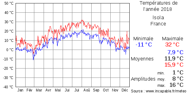 Températures de l'année 2018 pour Isola, France