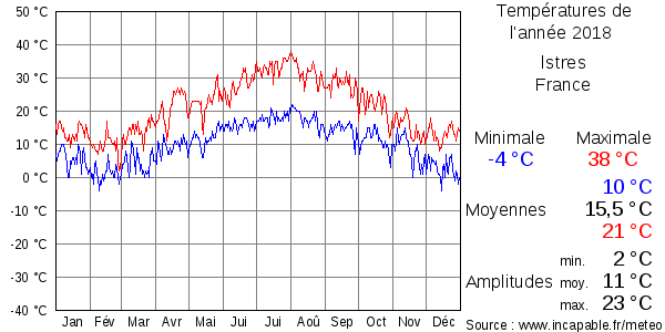 Températures de l'année 2018 pour Istres, France