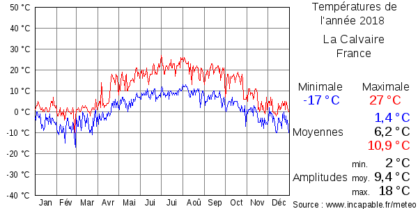 Températures de l'année 2018 pour La Calvaire, France
