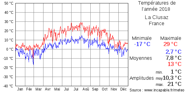 Températures de l'année 2018 pour La Clusaz, France