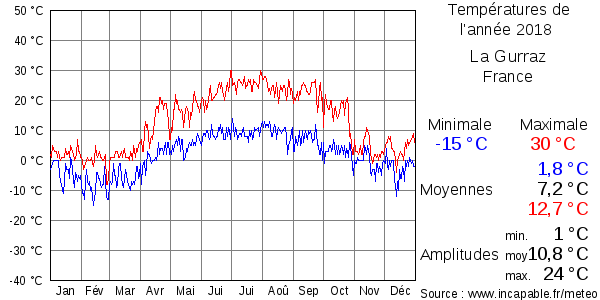 Températures de l'année 2018 pour La Gurraz, France