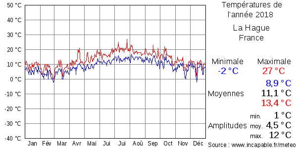 Températures de l'année 2018 pour La Hague, France