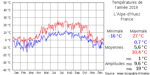 Températures de l'année 2018 pour L'Alpe-d'Huez, France