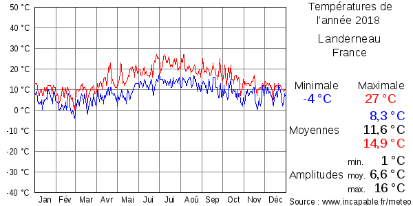 Températures de l'année 2018 pour Landerneau, France