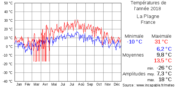 Températures de l'année 2018 pour La Plagne, France