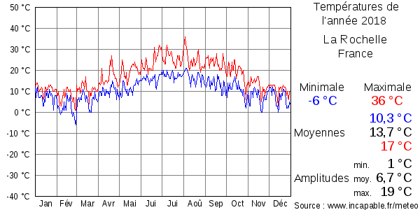 Températures de l'année 2018 pour La Rochelle, France