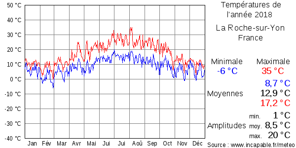 Températures de l'année 2018 pour La Roche-sur-Yon, France