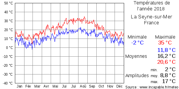 Températures de l'année 2018 pour La Seyne-sur-Mer, France