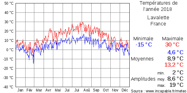 Températures de l'année 2018 pour Lavalette, France