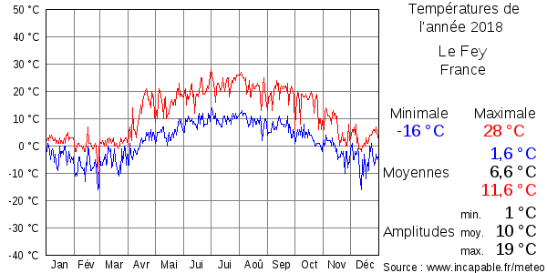 Températures de l'année 2018 pour Le Fey, France