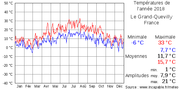 Températures de l'année 2018 pour Le Grand-Quevilly, France