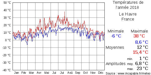 Températures de l'année 2018 pour Le Havre, France