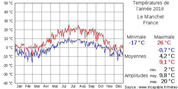 Températures de l'année 2018 pour Le Manchet, France