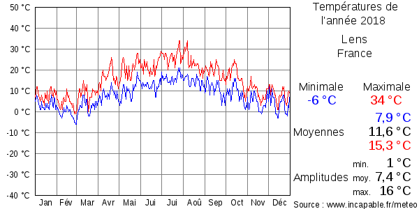 Températures de l'année 2018 pour Lens, France