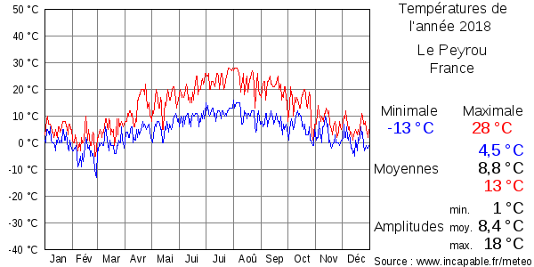 Températures de l'année 2018 pour Le Peyrou, France