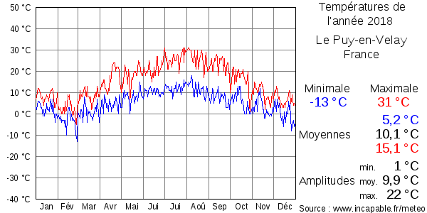 Températures de l'année 2018 pour Le Puy-en-Velay, France