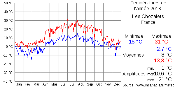 Températures de l'année 2018 pour Les Chozalets, France