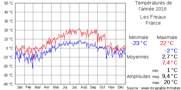 Températures de l'année 2018 pour Les Freaux, France