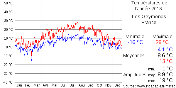 Températures de l'année 2018 pour Les Geymonds, France