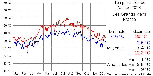 Températures de l'année 2018 pour Les Grands Vans, France