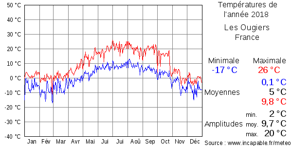 Températures de l'année 2018 pour Les Ougiers, France
