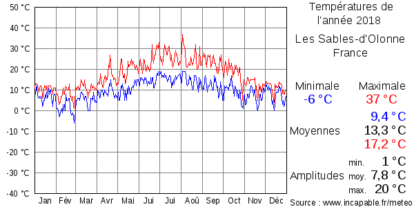 Températures de l'année 2018 pour Les Sables-d'Olonne, France