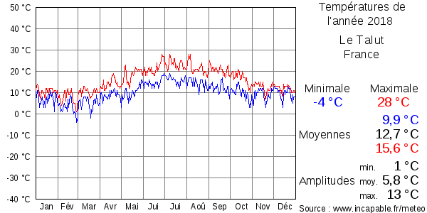 Températures de l'année 2018 pour Le Talut, France