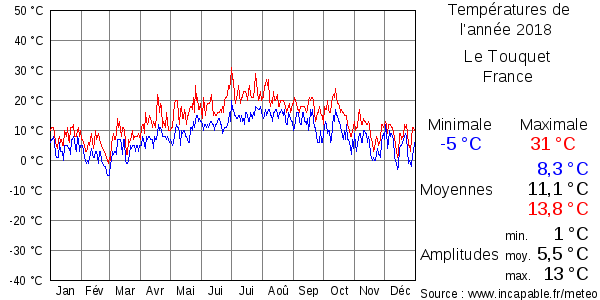 Températures de l'année 2018 pour Le Touquet, France