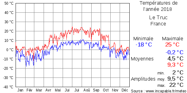 Températures de l'année 2018 pour Le Truc, France