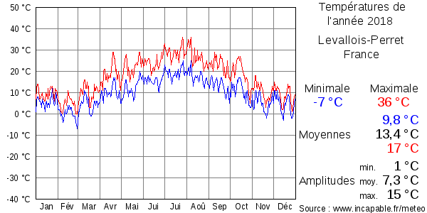 Températures de l'année 2018 pour Levallois-Perret, France