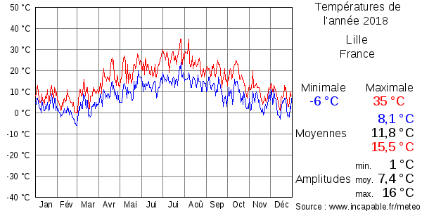 Températures de l'année 2018 pour Lille, France