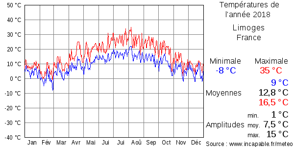 Températures de l'année 2018 pour Limoges, France