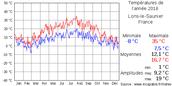 Températures de l'année 2018 pour Lons-le-Saunier, France