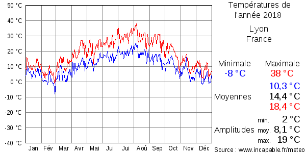 Températures de l'année 2018 pour Lyon, France
