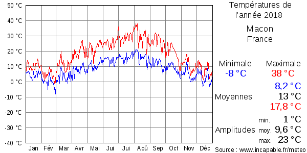 Températures de l'année 2018 pour Macon, France