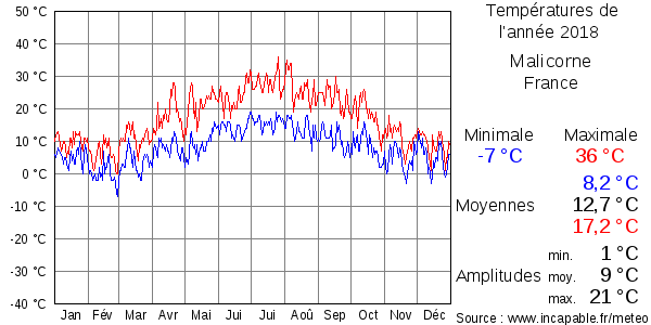 Températures de l'année 2018 pour Malicorne, France